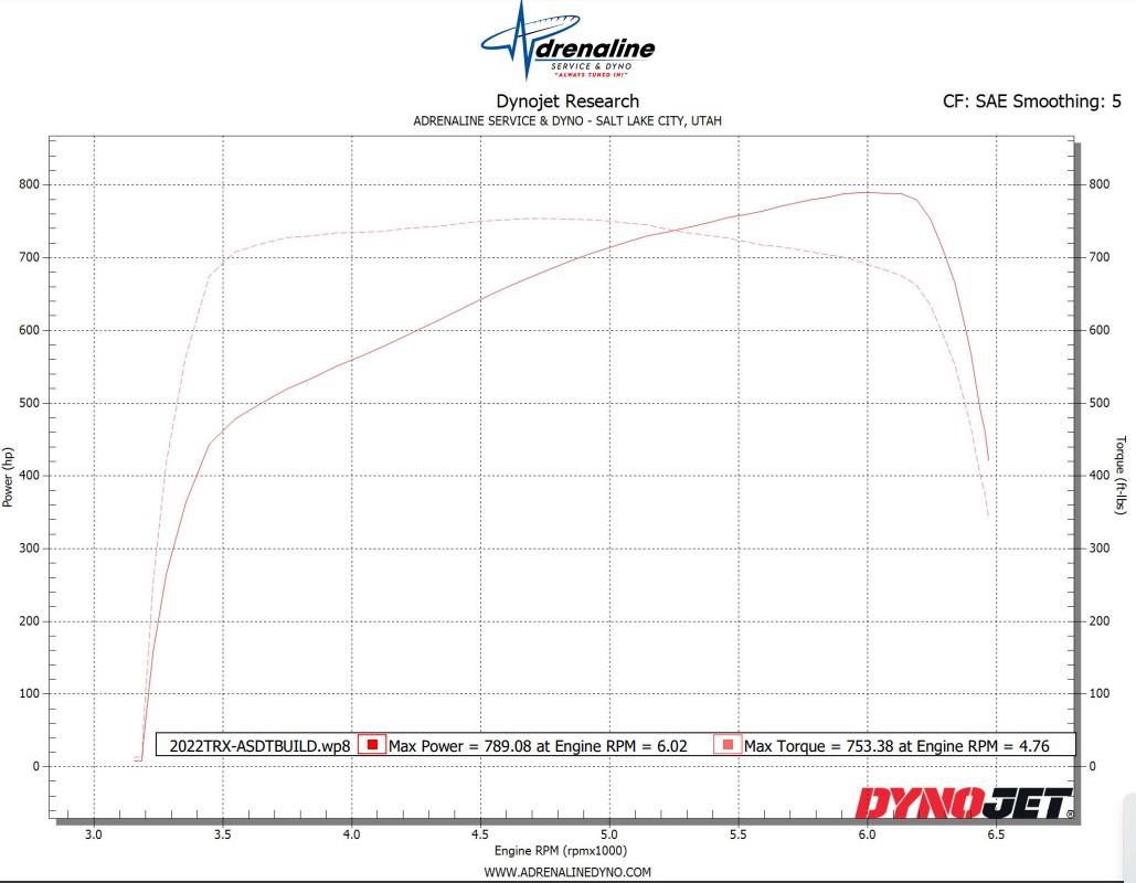 dyno graph